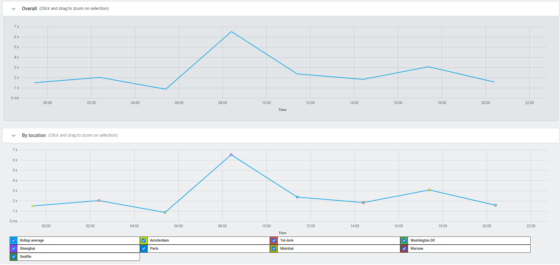 Dotcom-Monitor availability charts