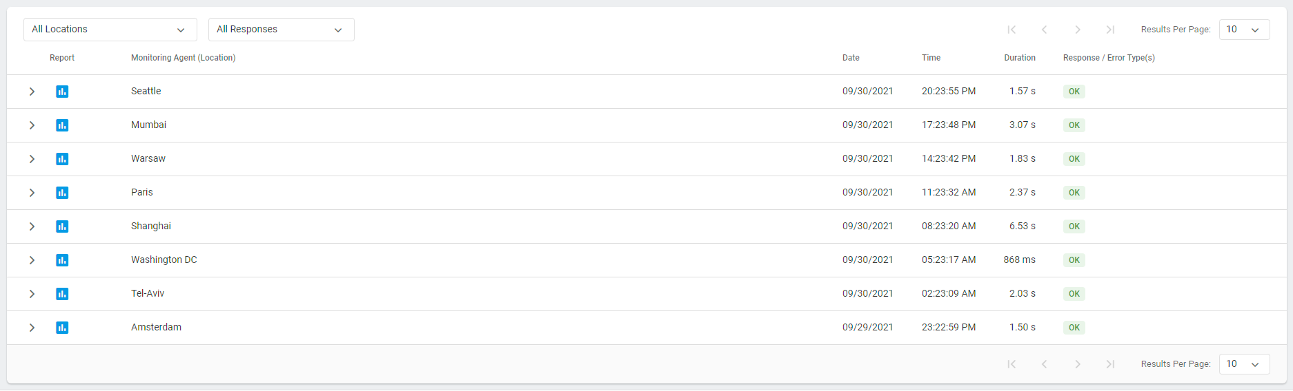 Dotcom-Monitor monitoring log with worldwide locations