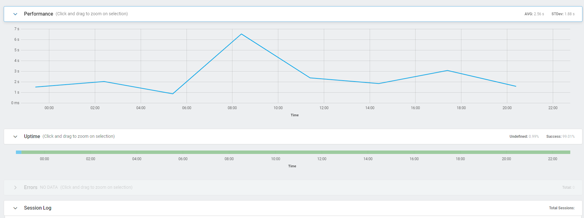 Dotcom-Monitor performance charts