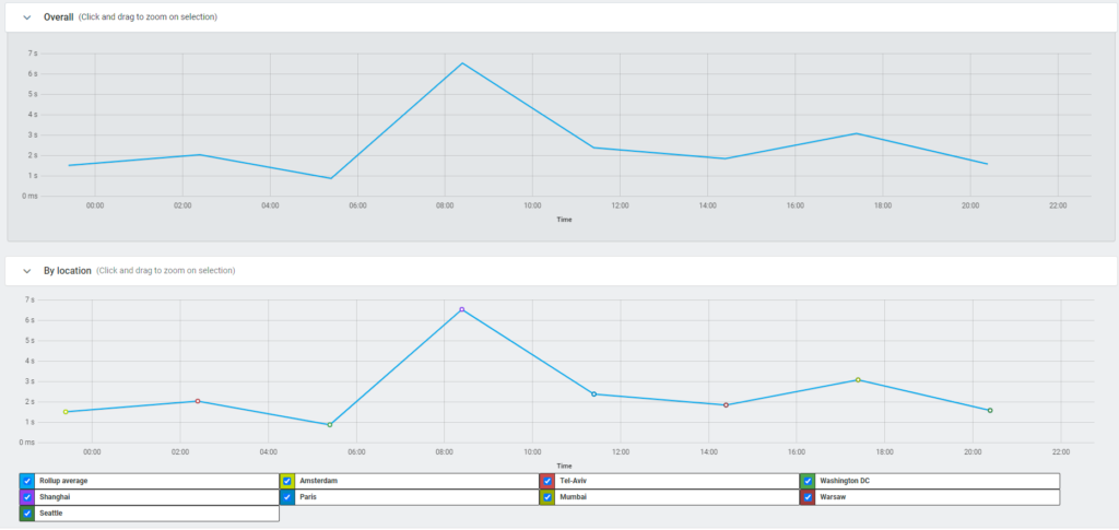 dotcom-monitor website monitoring charts